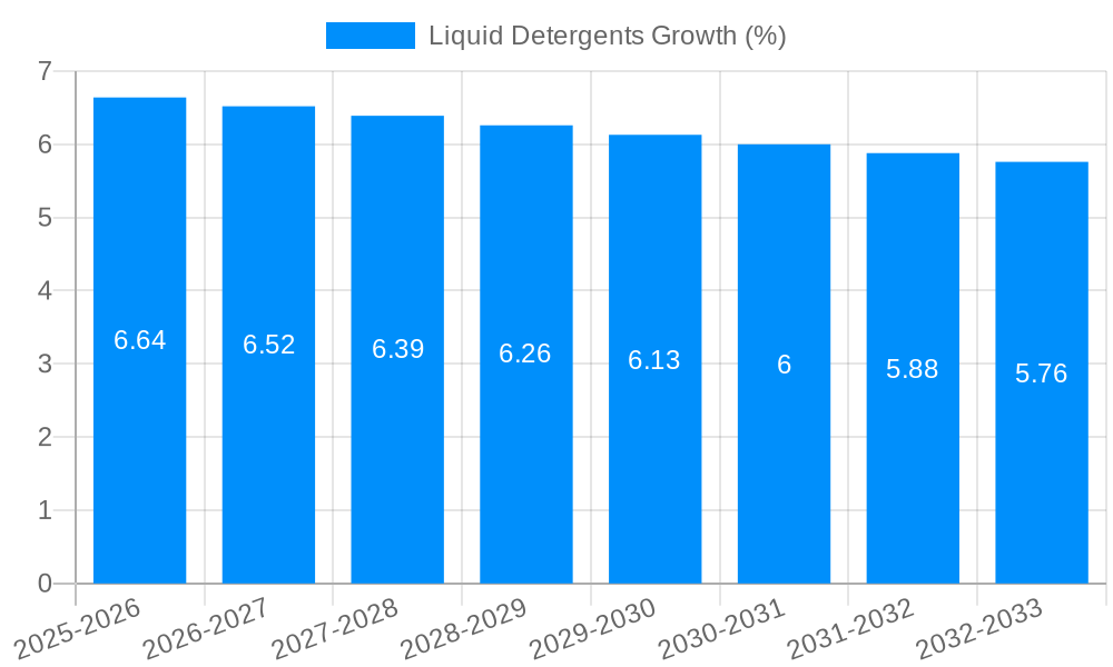Liquid Detergents Growth