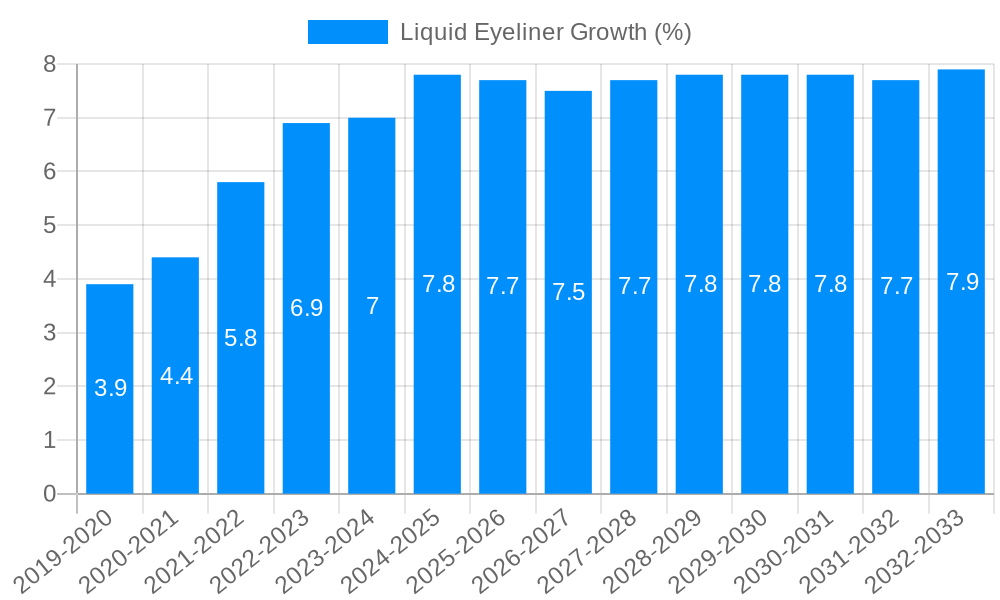 Liquid Eyeliner Growth
