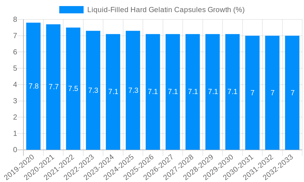 Liquid-Filled Hard Gelatin Capsules Growth