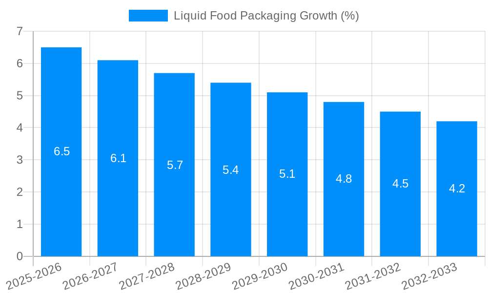 Liquid Food Packaging Growth