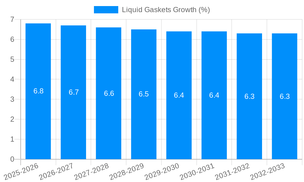 Liquid Gaskets Growth