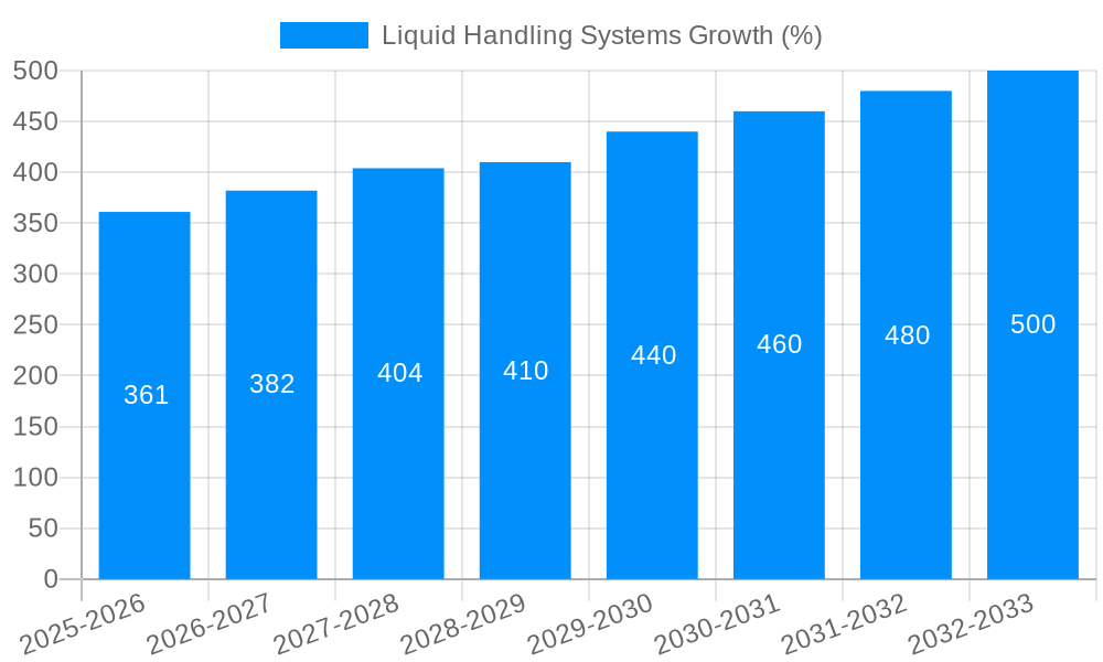 Liquid Handling Systems Growth