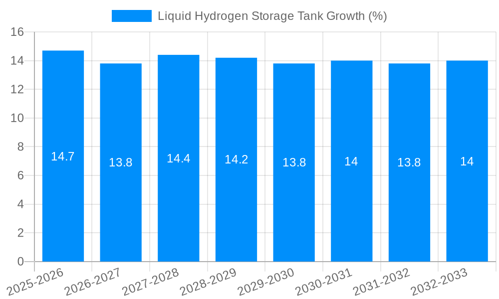 Liquid Hydrogen Storage Tank Growth