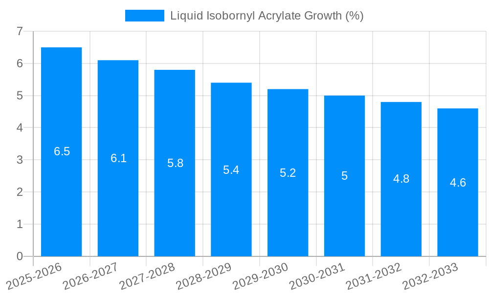 Liquid Isobornyl Acrylate Growth