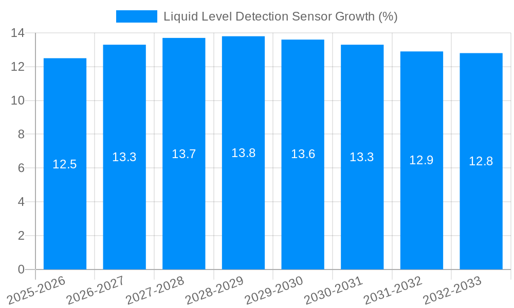 Liquid Level Detection Sensor Growth