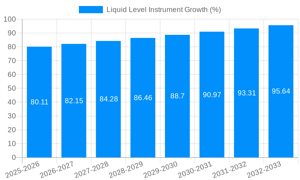Liquid Level Instrument Growth