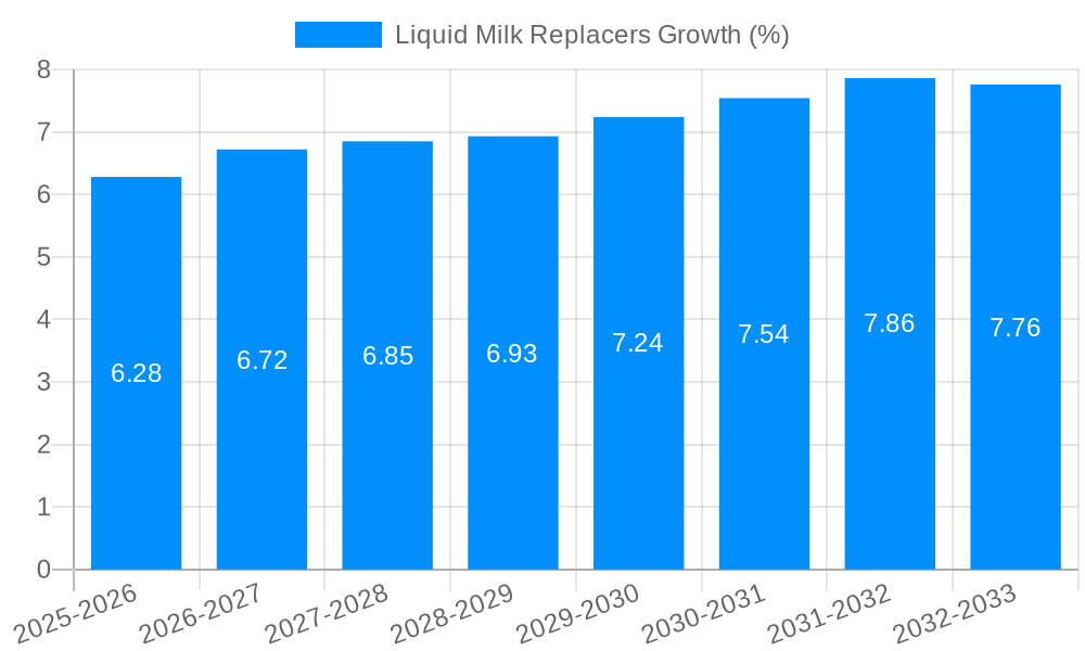 Liquid Milk Replacers Growth