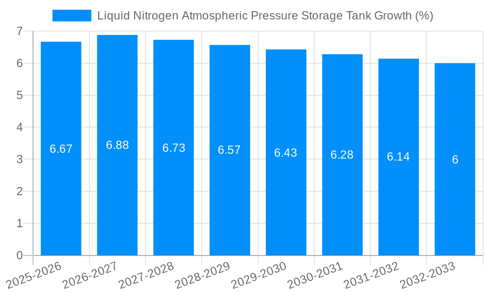Liquid Nitrogen Atmospheric Pressure Storage Tank Growth