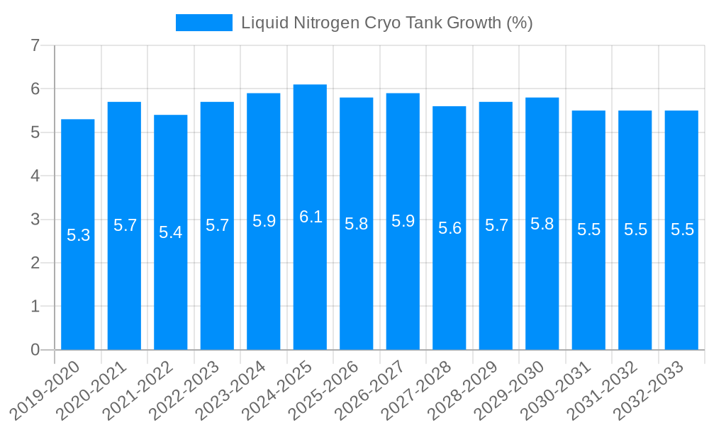 Liquid Nitrogen Cryo Tank Growth