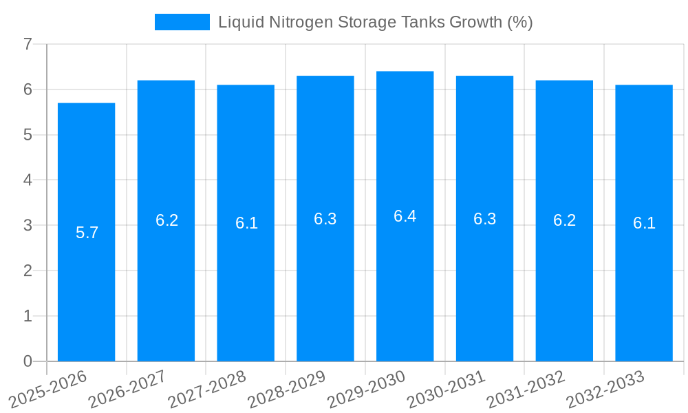 Liquid Nitrogen Storage Tanks Growth