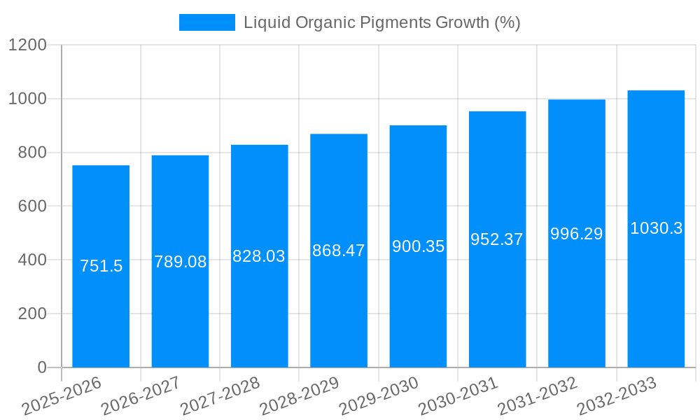Liquid Organic Pigments Growth