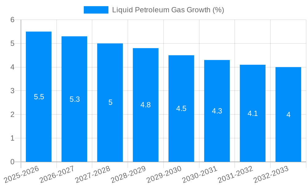 Liquid Petroleum Gas Growth