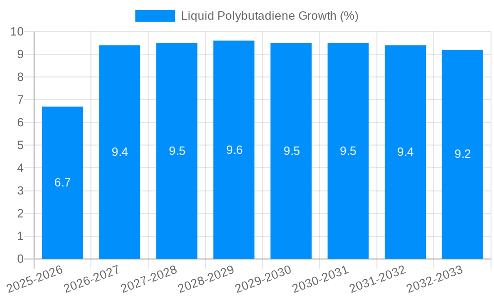 Liquid Polybutadiene Growth