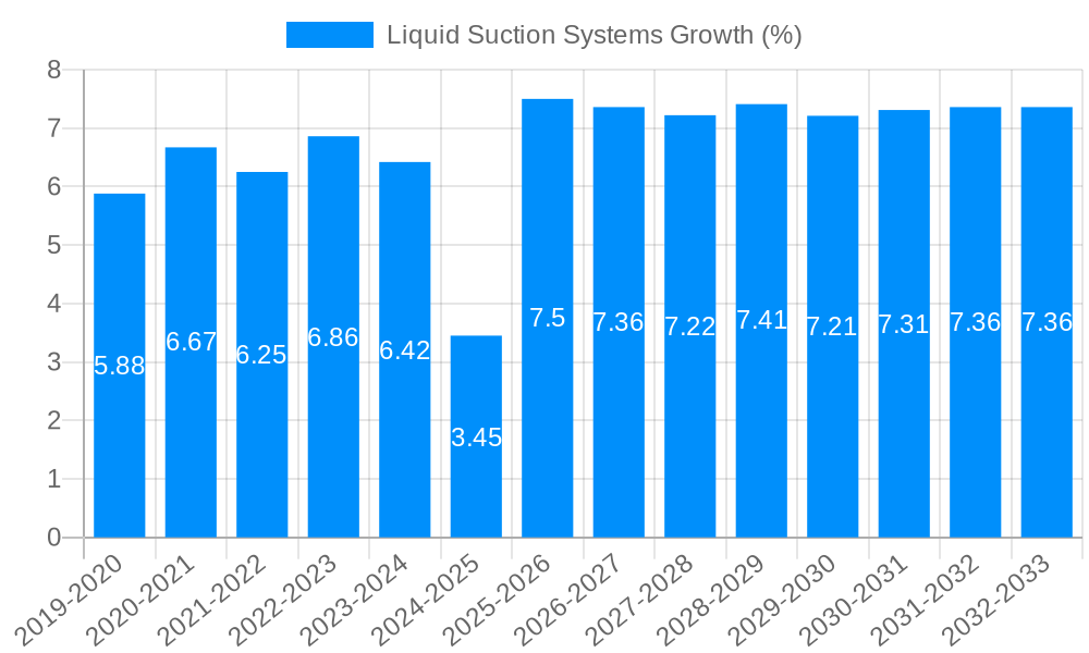 Liquid Suction Systems Growth