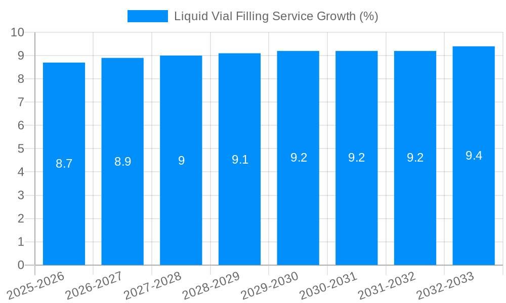 Liquid Vial Filling Service Growth