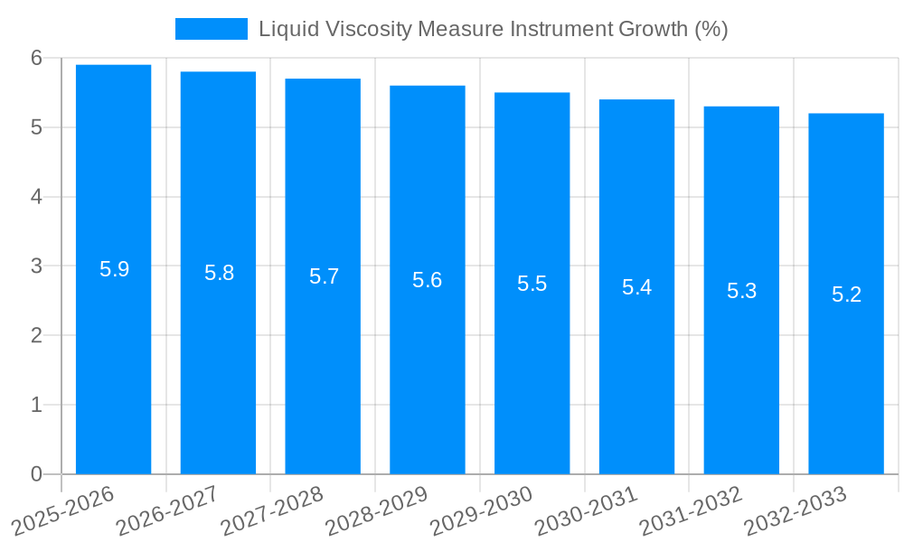 Liquid Viscosity Measure Instrument Growth