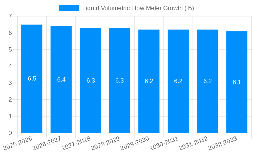 Liquid Volumetric Flow Meter Growth