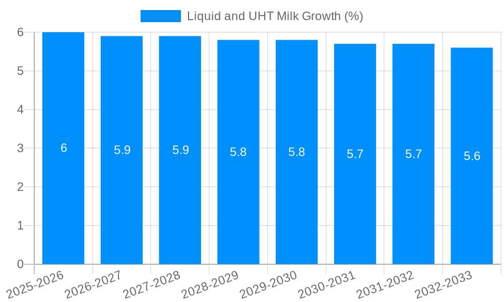 Liquid and UHT Milk Growth