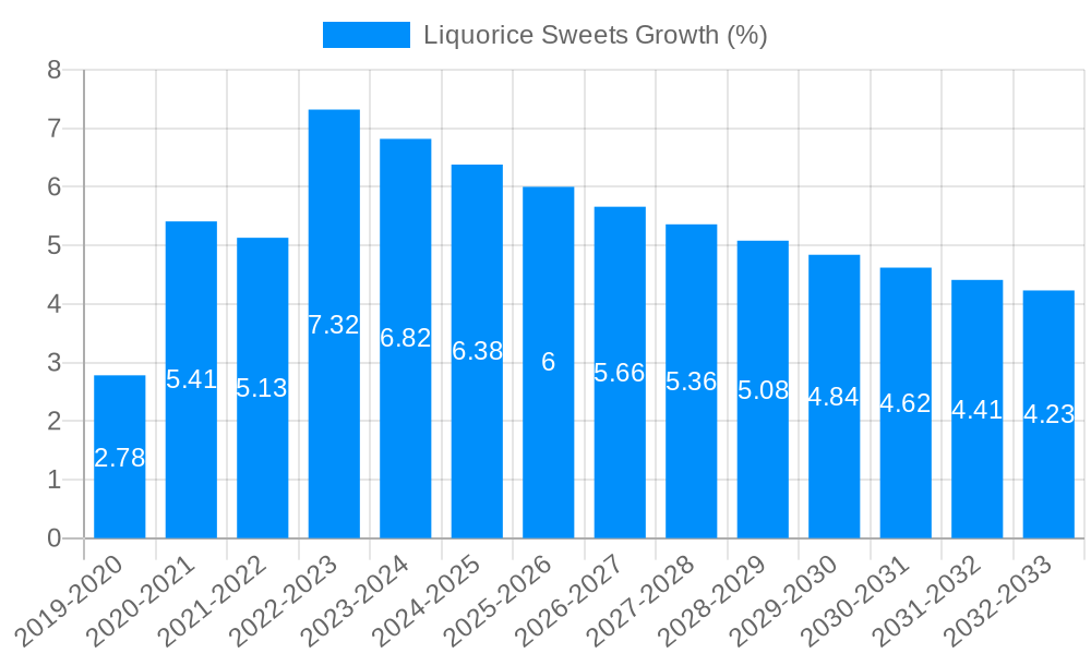 Liquorice Sweets Growth