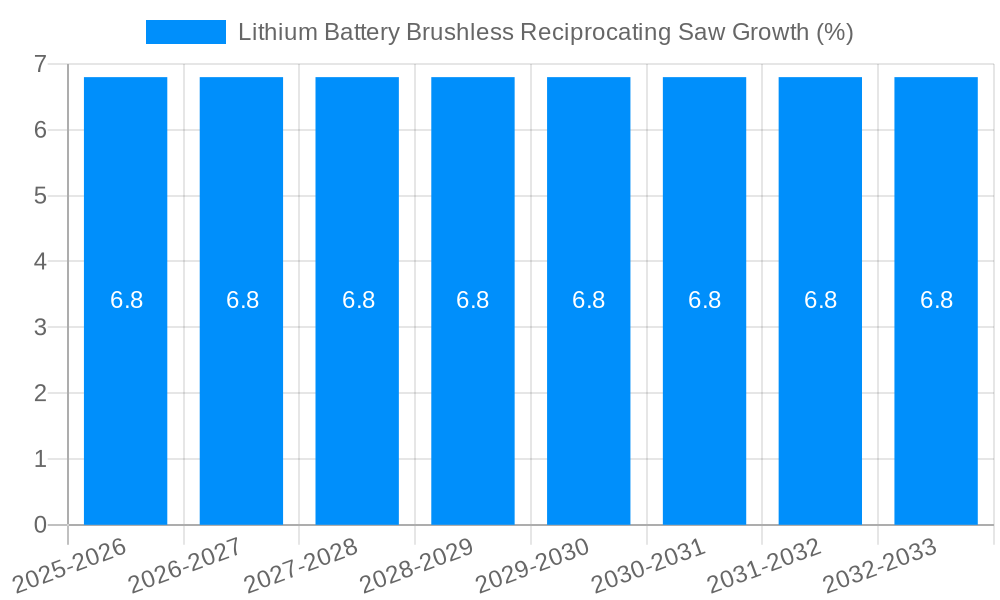 Lithium Battery Brushless Reciprocating Saw Growth