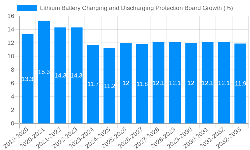 Lithium Battery Charging and Discharging Protection Board Growth