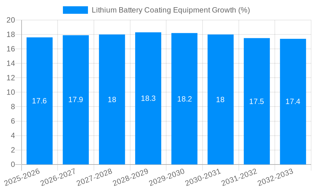 Lithium Battery Coating Equipment Growth