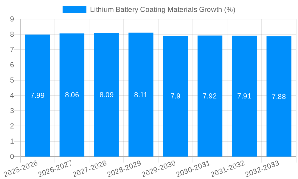 Lithium Battery Coating Materials Growth