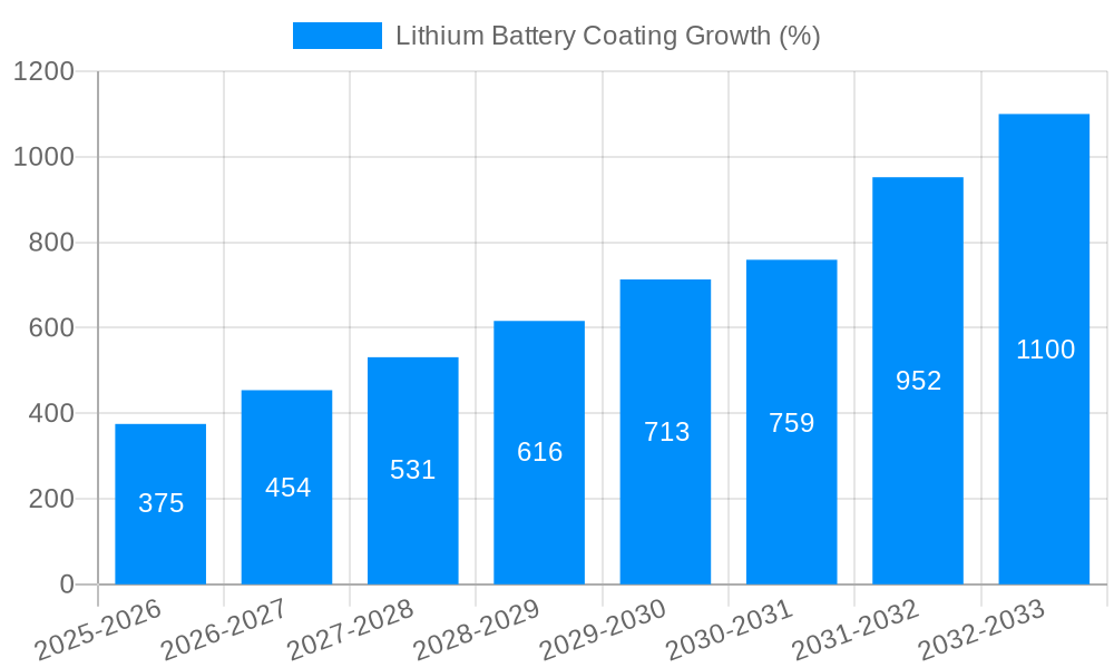 Lithium Battery Coating Growth