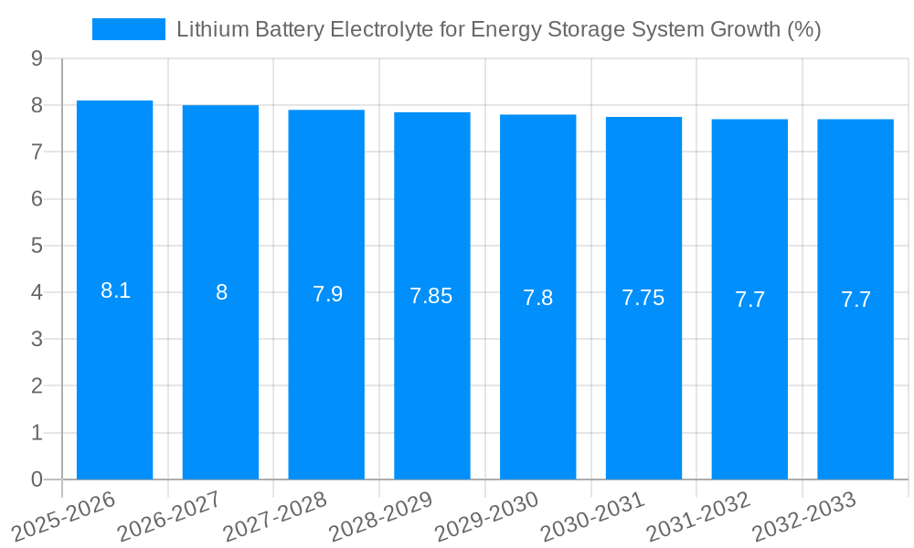 Lithium Battery Electrolyte for Energy Storage System Growth