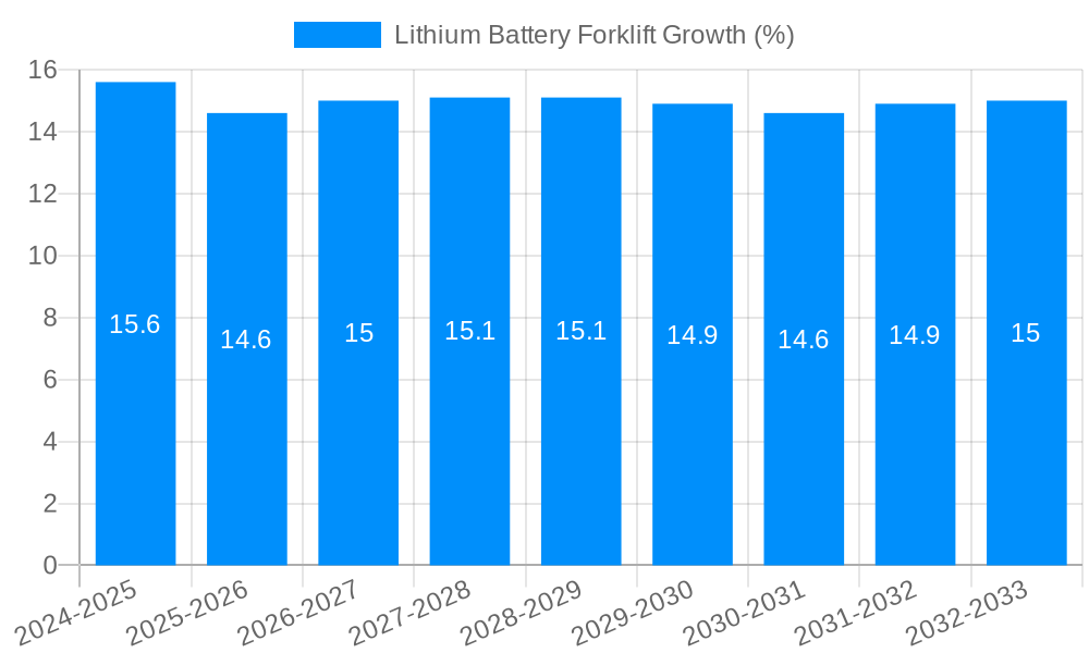 Lithium Battery Forklift Growth