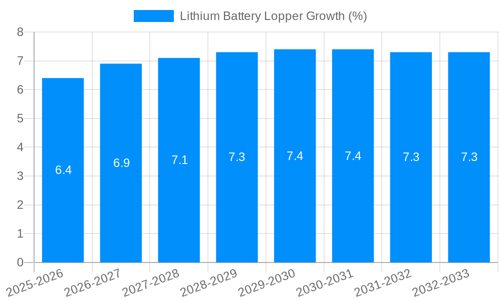 Lithium Battery Lopper Growth
