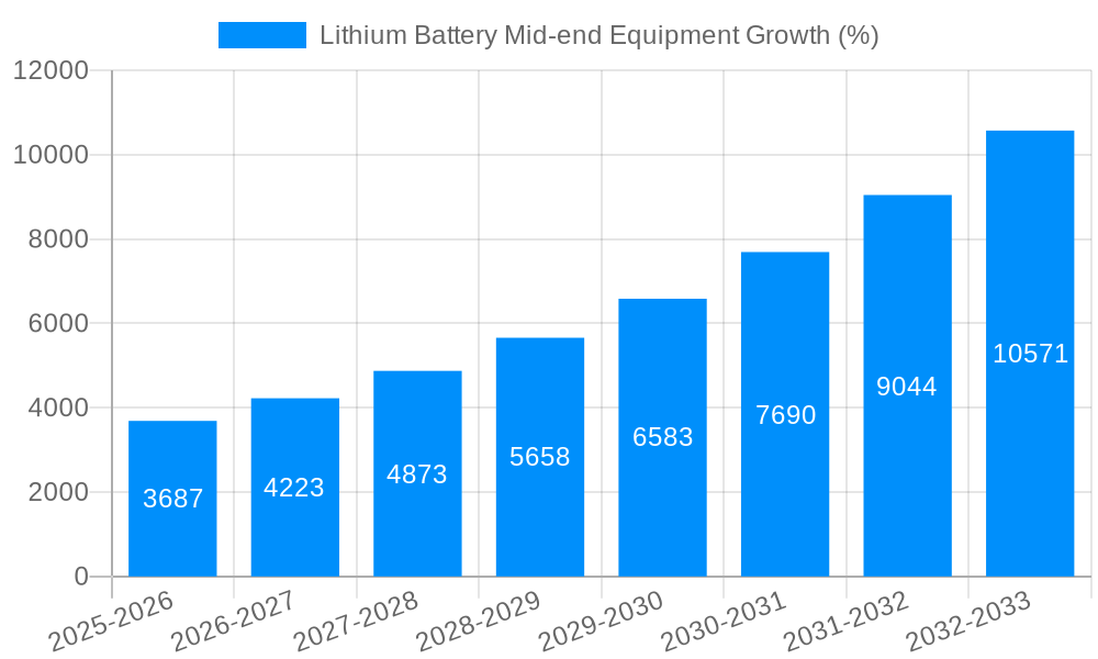 Lithium Battery Mid-end Equipment Growth