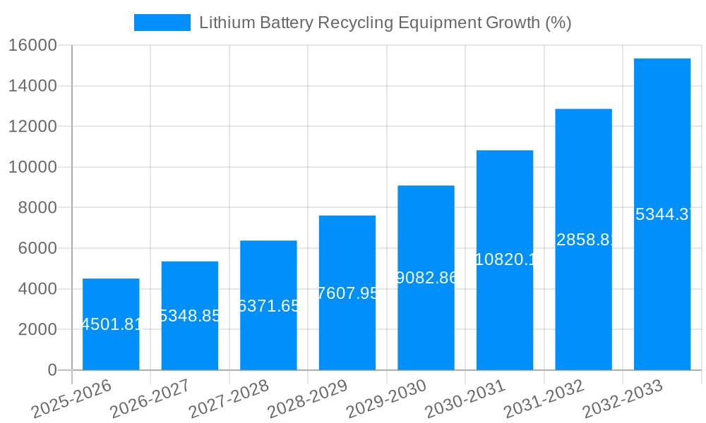 Lithium Battery Recycling Equipment Growth