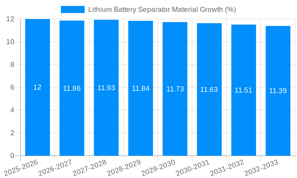 Lithium Battery Separator Material Growth
