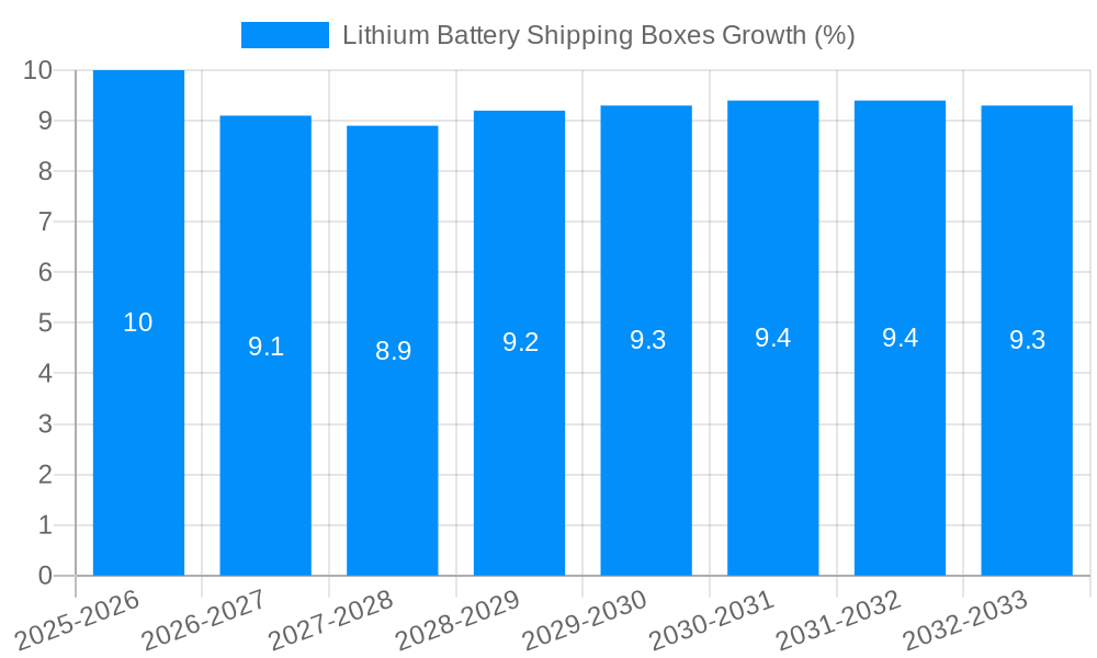 Lithium Battery Shipping Boxes Growth