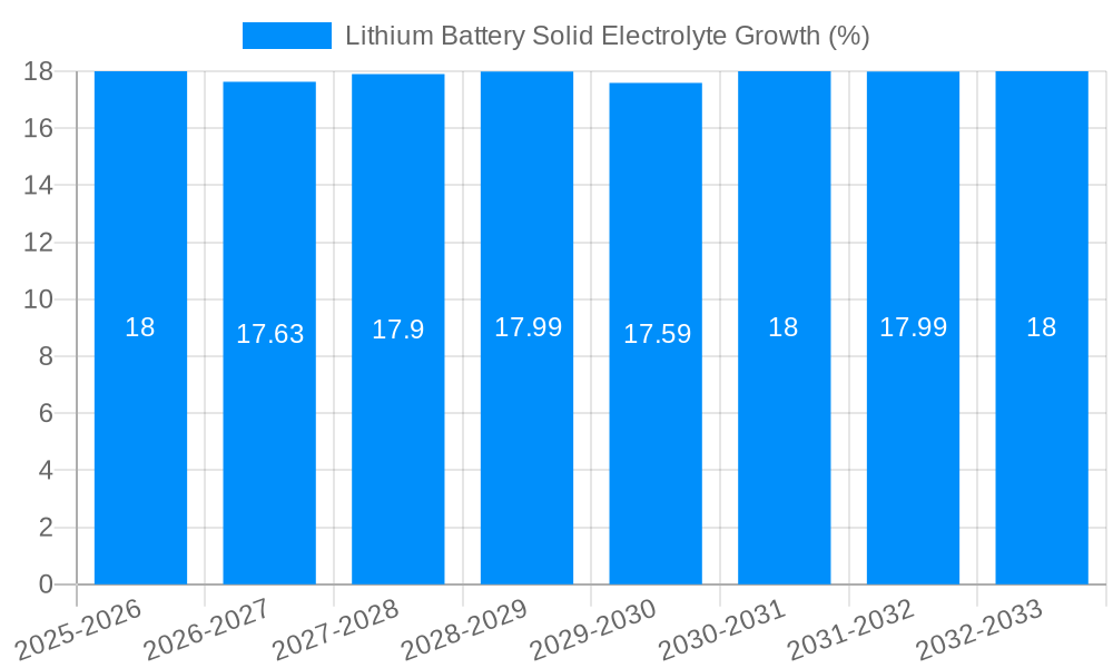 Lithium Battery Solid Electrolyte Growth