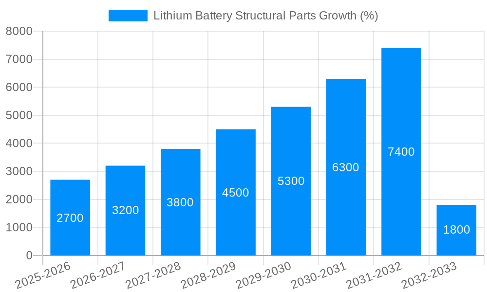 Lithium Battery Structural Parts Growth