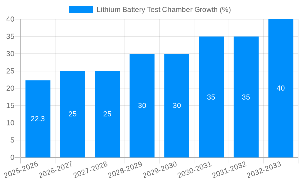 Lithium Battery Test Chamber Growth