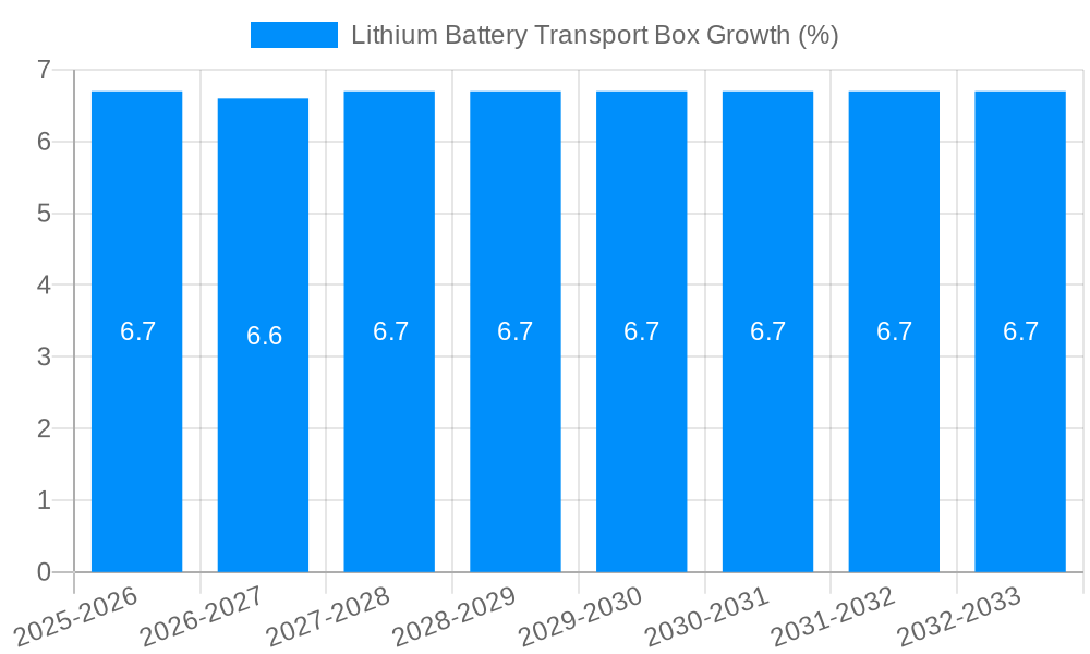 Lithium Battery Transport Box Growth