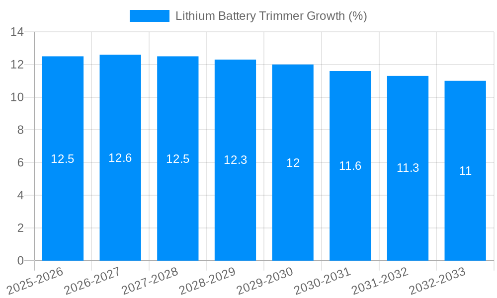 Lithium Battery Trimmer Growth