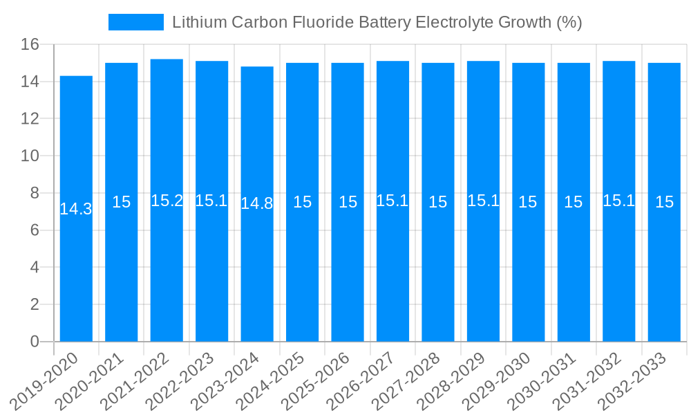Lithium Carbon Fluoride Battery Electrolyte Growth