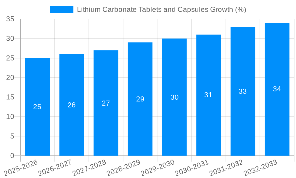 Lithium Carbonate Tablets and Capsules Growth