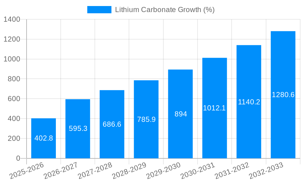 Lithium Carbonate Growth