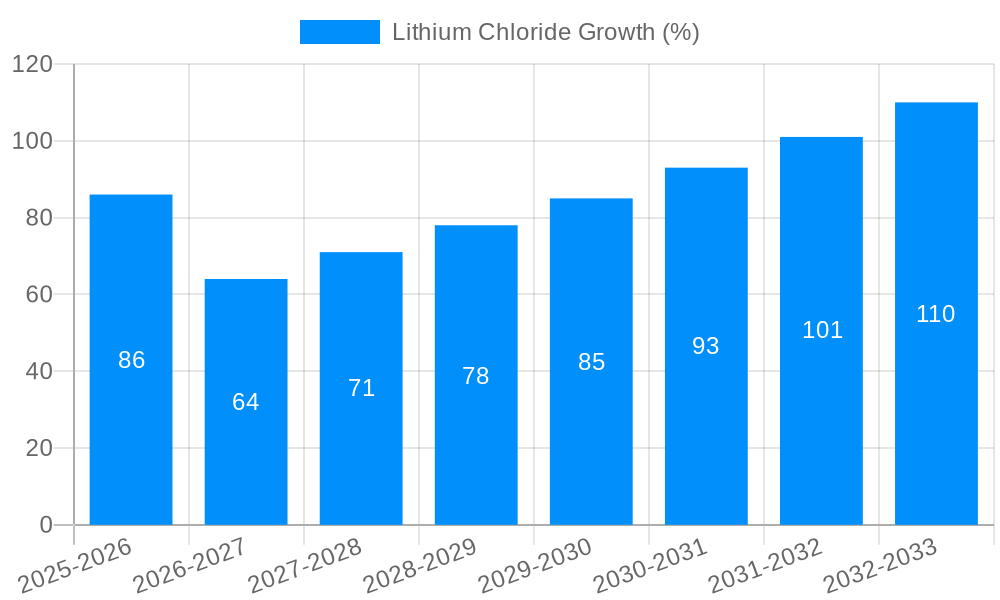 Lithium Chloride Growth