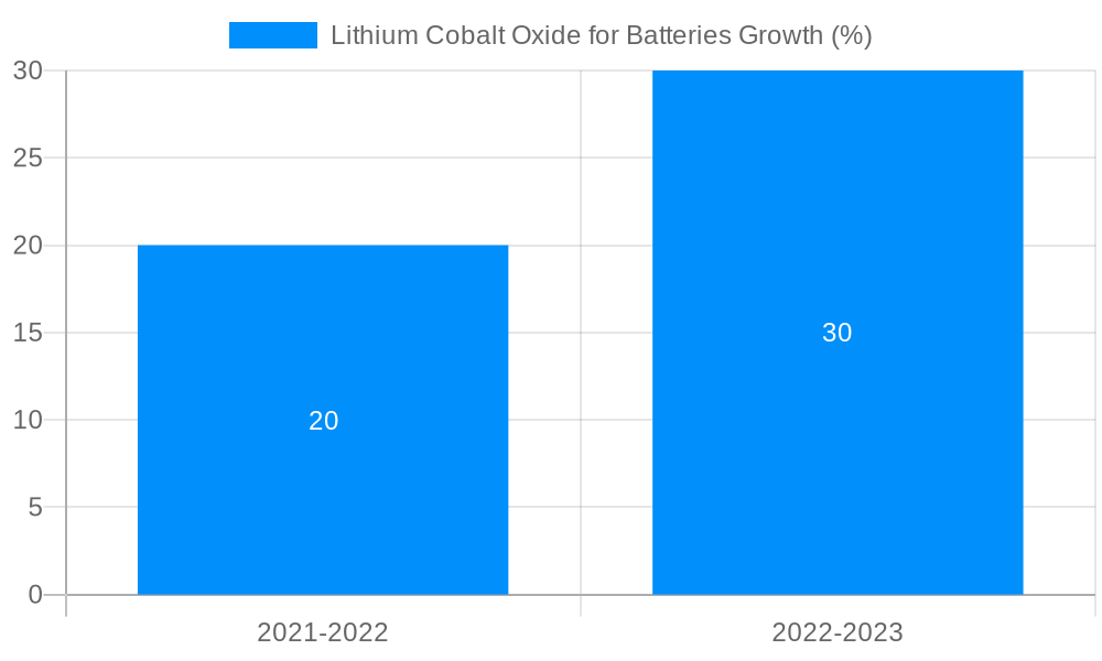 Lithium Cobalt Oxide for Batteries Growth