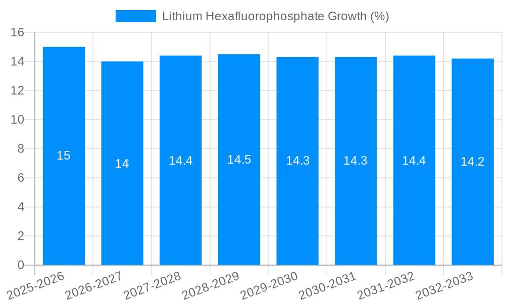 Lithium Hexafluorophosphate Growth