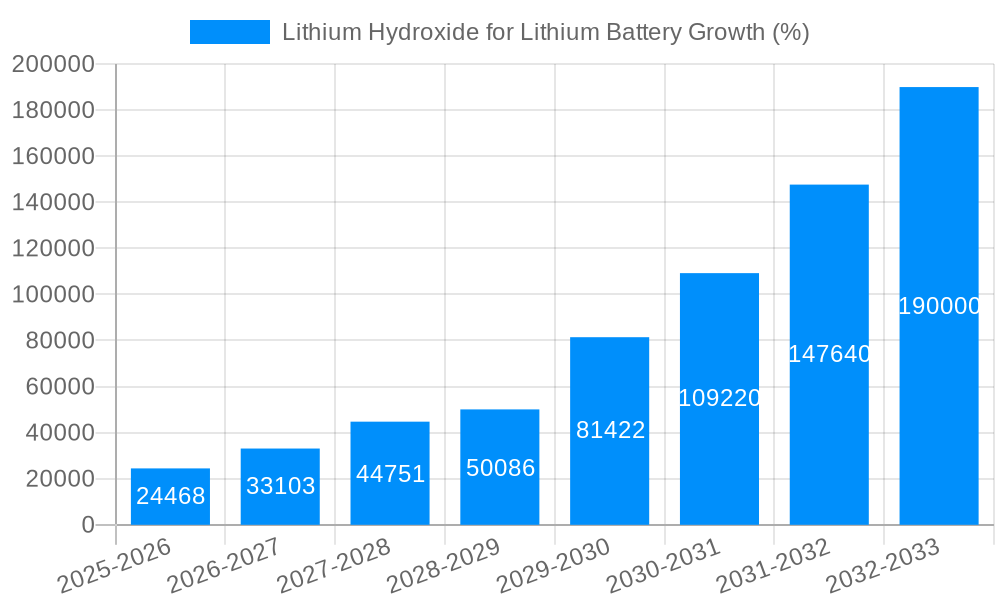 Lithium Hydroxide for Lithium Battery Growth