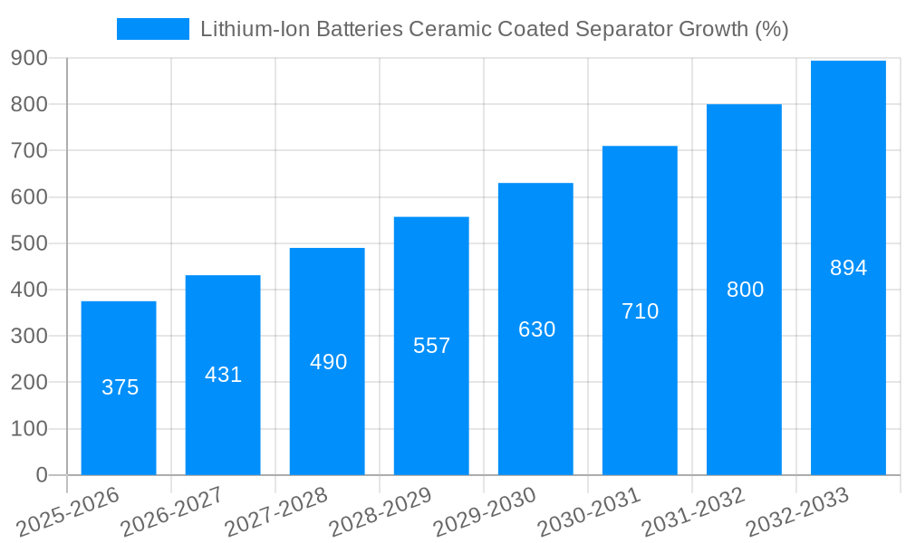 Lithium-Ion Batteries Ceramic Coated Separator Growth