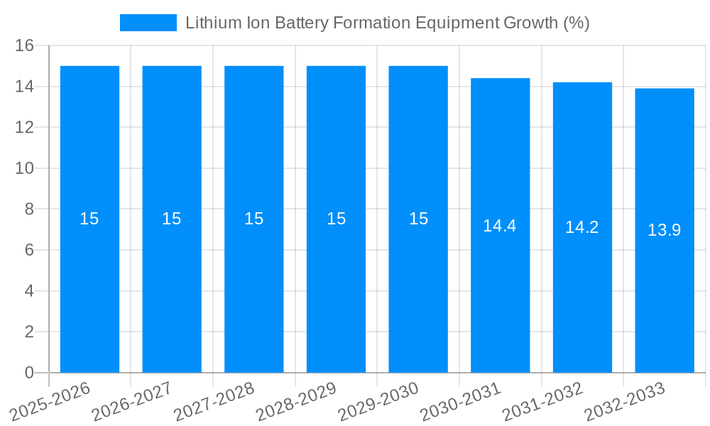 Lithium Ion Battery Formation Equipment Growth