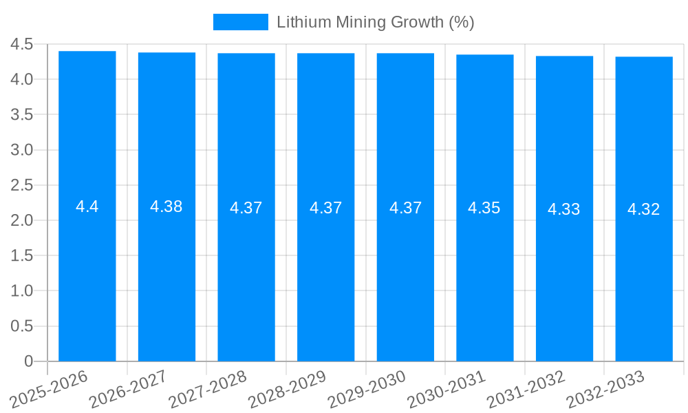 Lithium Mining Growth